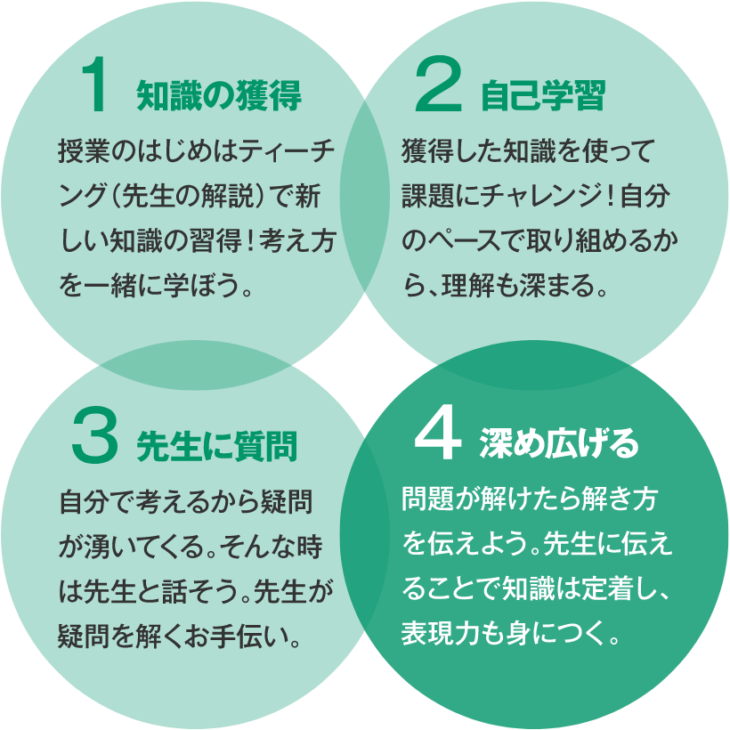 教室での学びのイメージ(従来型)