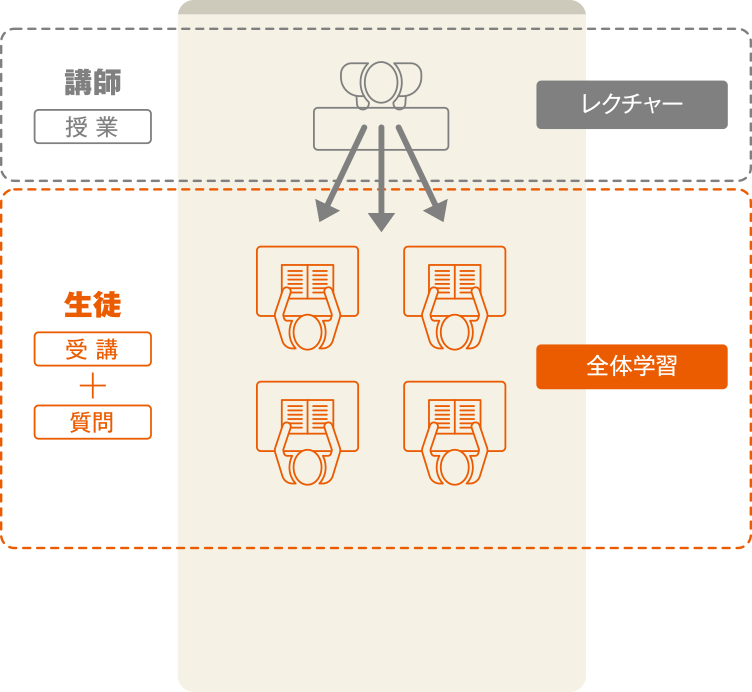 教室での学びのイメージ(従来型)