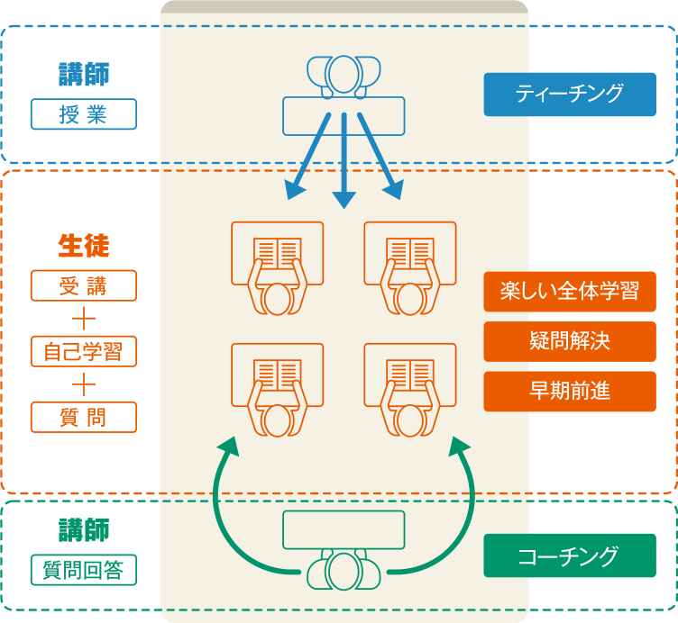 教室での学びのイメージ(小学部)