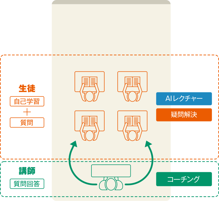 教室での学びのイメージ(中学部・高等部)